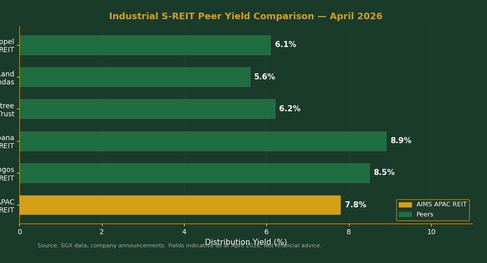 AIMS APAC REIT yield comparison with industrial S-REIT peers April 2026