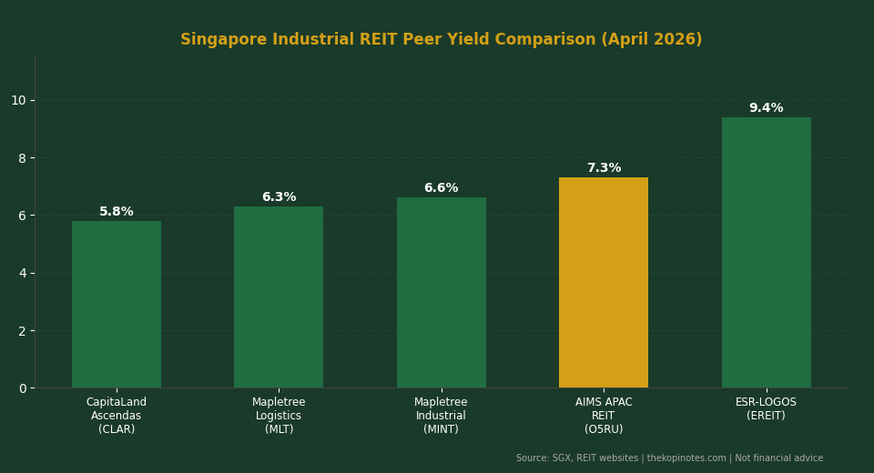 Singapore Industrial REIT Peer Yield Comparison April 2026