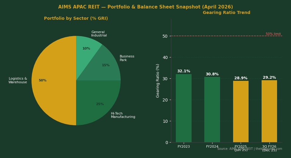 AIMS APAC REIT Portfolio Sector Breakdown and Gearing Ratio 2026
