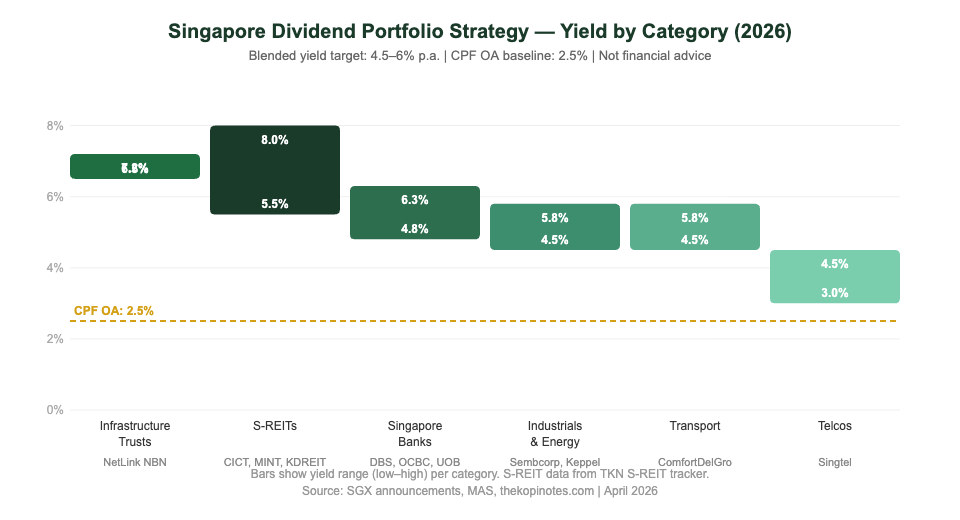 Singapore dividend portfolio strategy yield by category 2026
