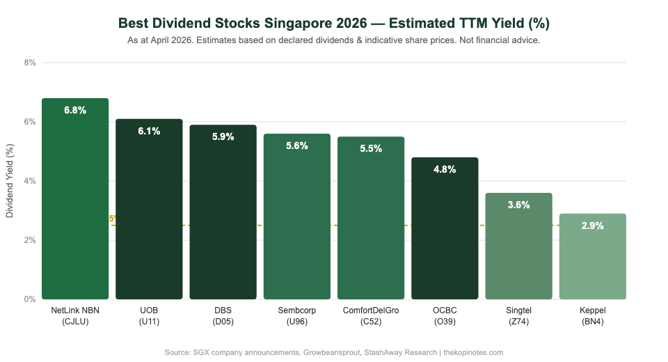 Best dividend stocks Singapore 2026 yield comparison chart