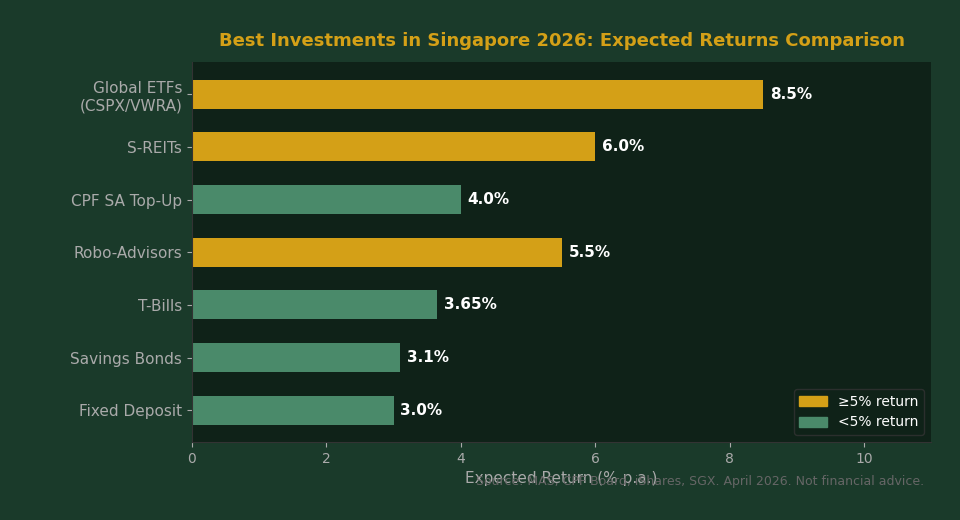 Best investments in Singapore 2026 expected returns comparison chart