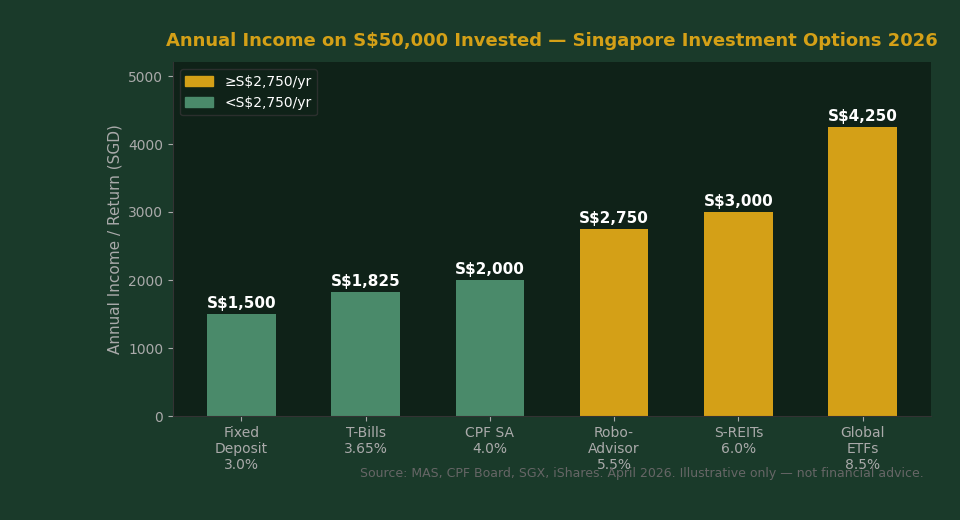 Annual income on S$50,000 invested across Singapore investment options 2026