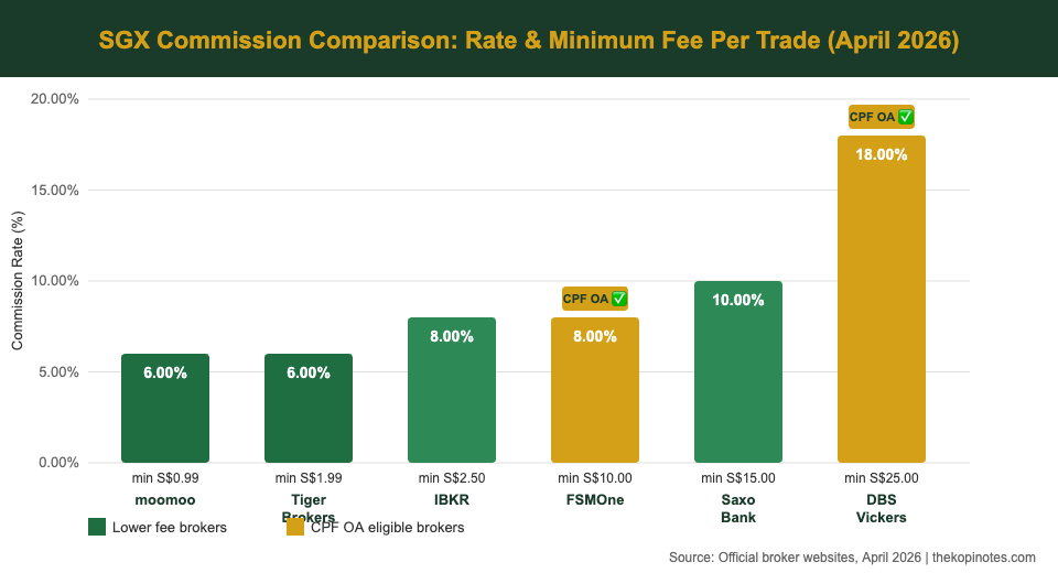 SGX Commission Rate Comparison Singapore Brokers 2026