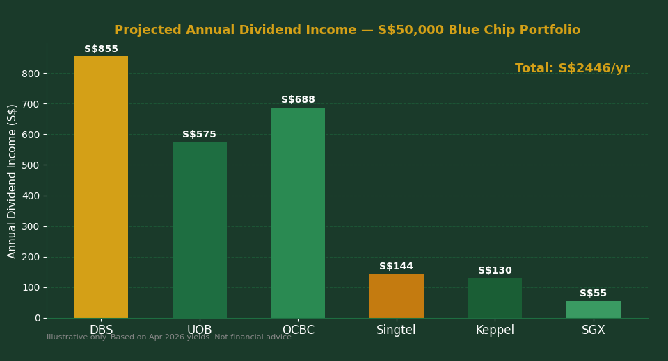 S$50,000 Singapore blue chip portfolio projected annual dividend income