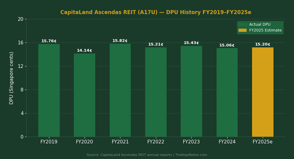 CapitaLand Ascendas REIT DPU History FY2019-FY2025