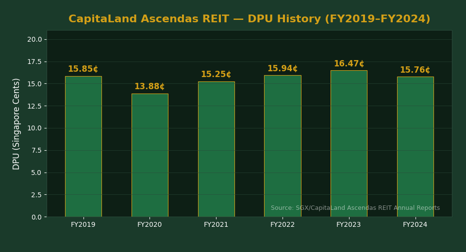 CapitaLand Ascendas REIT DPU History FY2019–FY2024