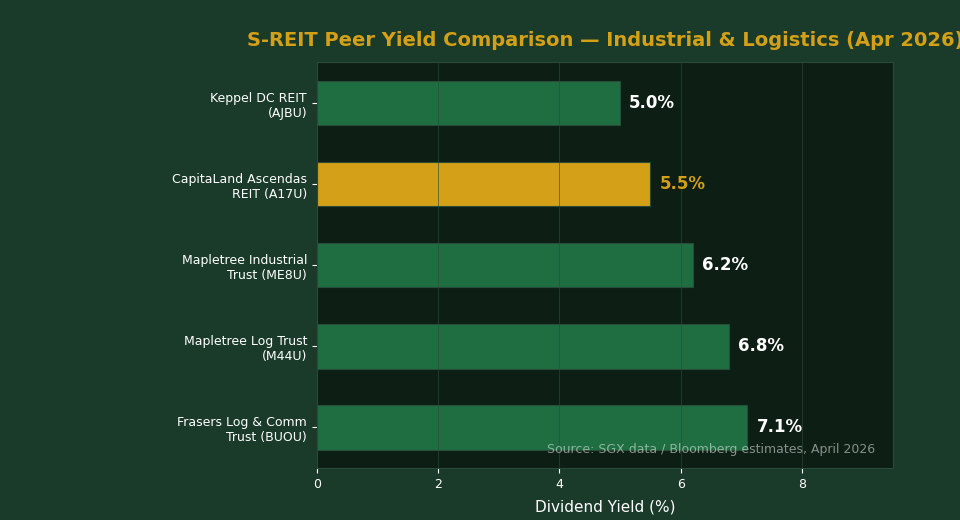 S-REIT Peer Yield Comparison Industrial Logistics April 2026
