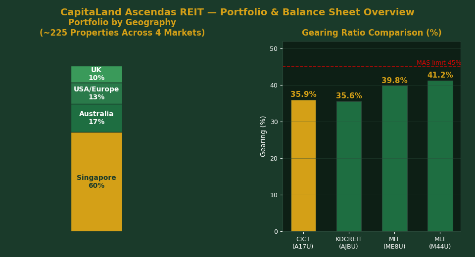CapitaLand Ascendas REIT Portfolio Geography and Gearing Ratio 2026