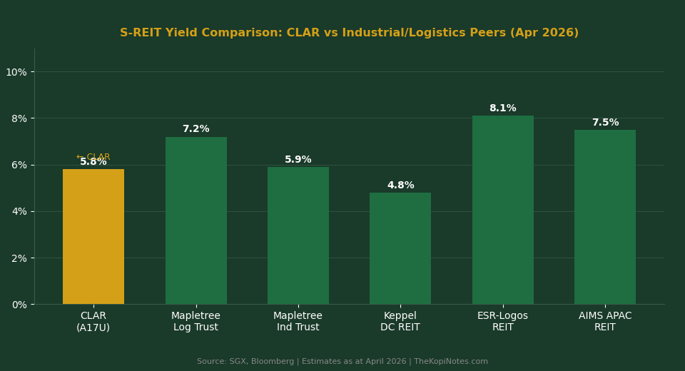 CapitaLand Ascendas REIT yield comparison vs S-REIT peers April 2026