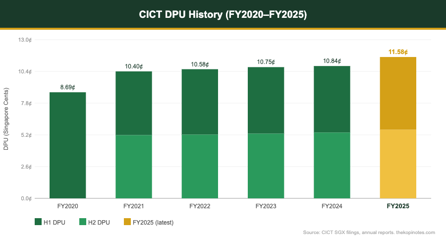 CICT DPU History 2020 to 2025 bar chart