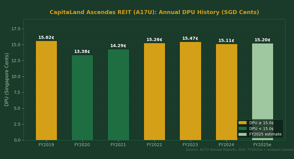 CapitaLand Ascendas REIT Annual DPU History FY2019-FY2025