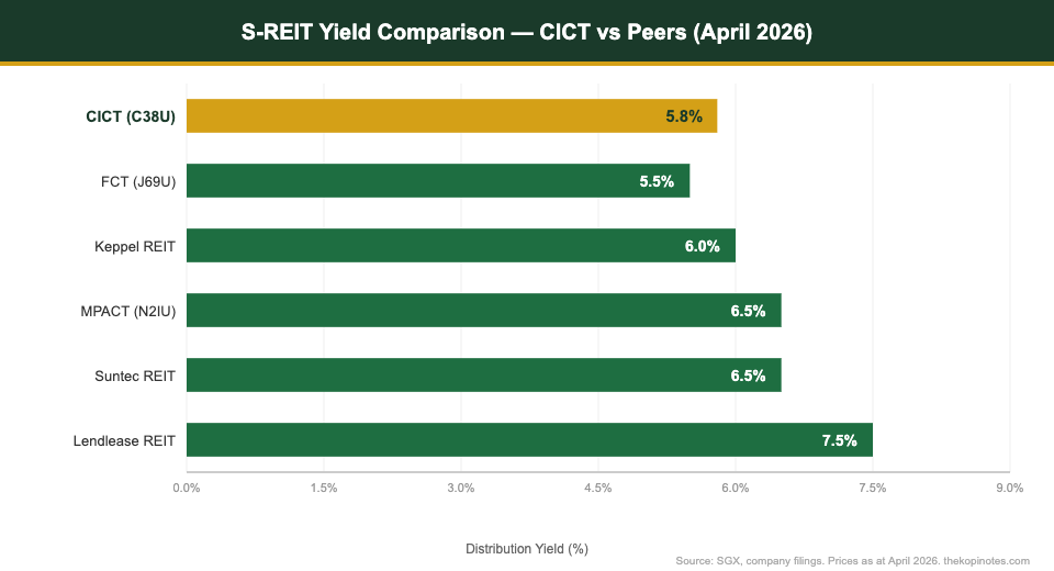 CICT peer yield comparison chart 2026