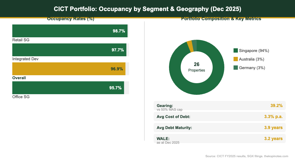 CICT portfolio breakdown and occupancy chart