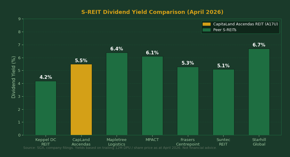 S-REIT Dividend Yield Comparison April 2026