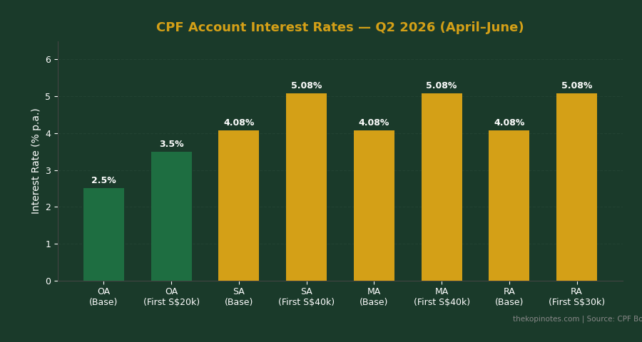 CPF Account Interest Rates Q2 2026 Chart | thekopinotes.com