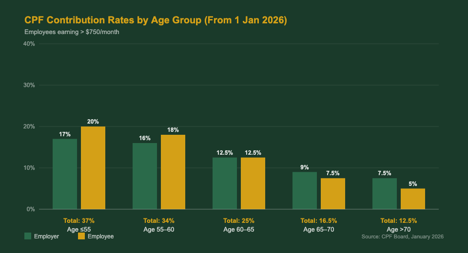 CPF contribution rates by age group 2026 Singapore bar chart