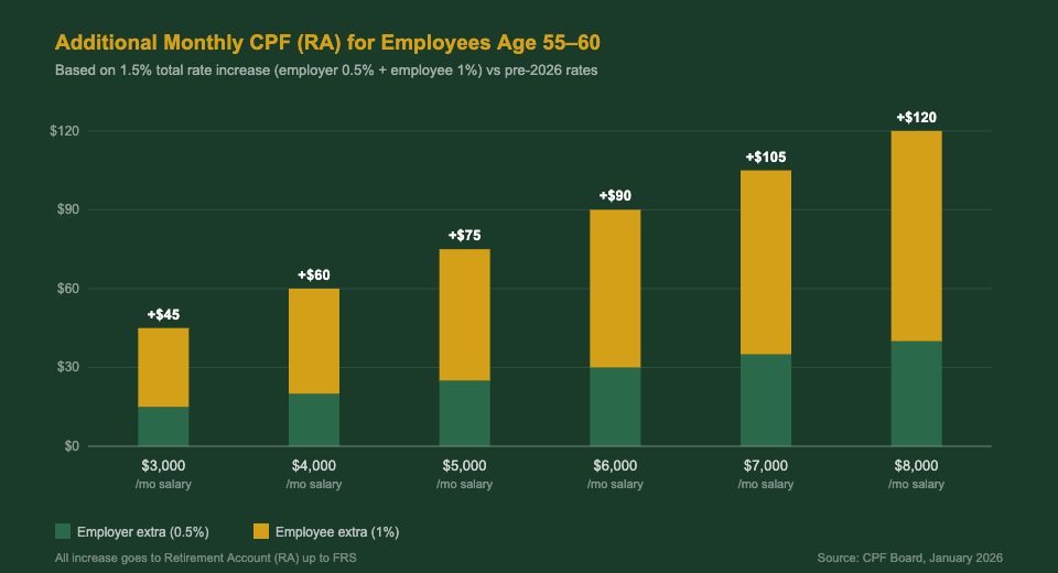 Additional monthly CPF contributions by salary level 2026 Singapore stacked bar chart