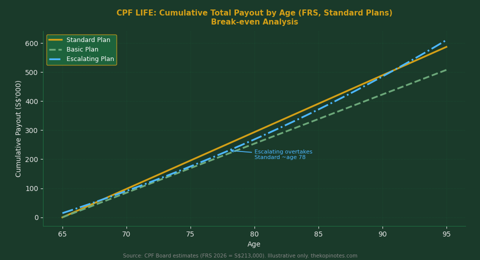 CPF LIFE cumulative payout comparison Standard Basic Escalating