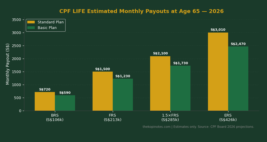 CPF LIFE Monthly Payout Estimates 2026 by RA Balance | thekopinotes.com
