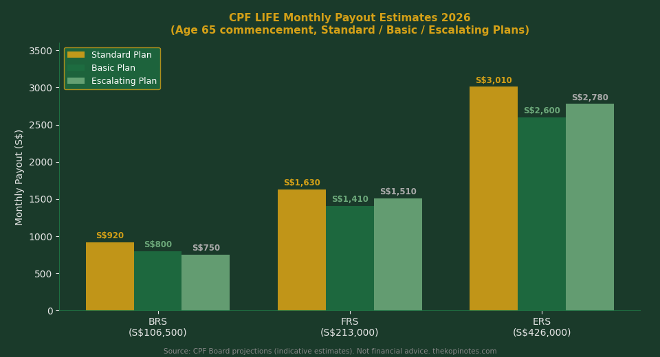 CPF LIFE monthly payout by retirement sum 2026