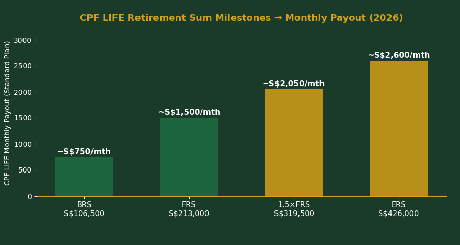 CPF LIFE Retirement Sum Milestones and Monthly Payout Singapore 2026