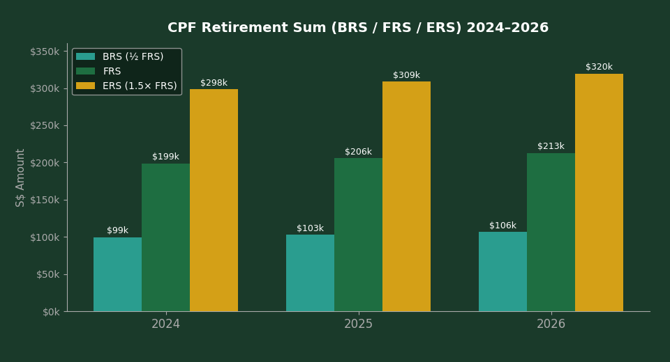 CPF BRS FRS ERS Retirement Sum 2024-2026