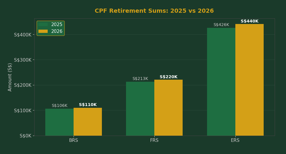 CPF Retirement Sums BRS FRS ERS comparison 2025 vs 2026