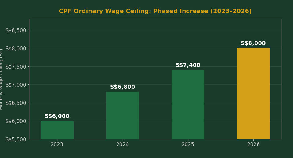 CPF Ordinary Wage Ceiling phased increase from S$6,000 (2023) to S$8,000 (2026)