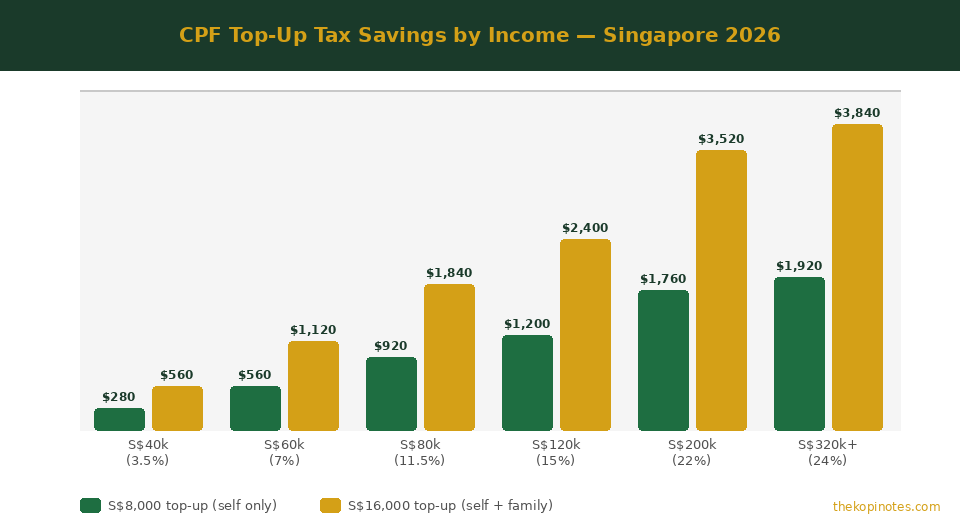 CPF Top-Up Tax Savings by Income Bracket Singapore 2026