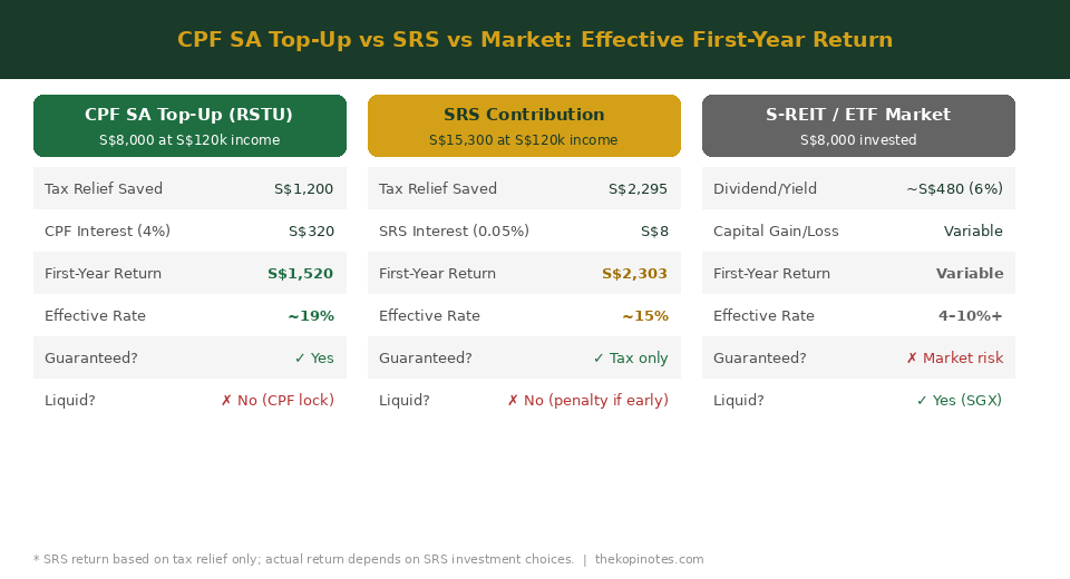 CPF SA Top-Up vs SRS vs Market Investment Comparison Singapore 2026