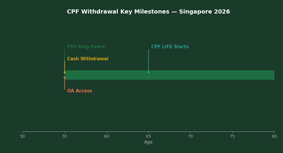 CPF Withdrawal Milestone Timeline 2026