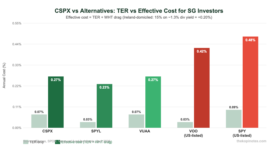 CSPX vs SPYL vs VUAA vs VOO expense ratio and withholding tax comparison chart Singapore investors