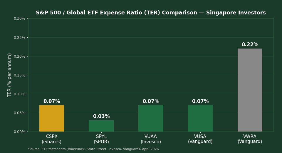 CSPX vs SPYL vs VUAA vs VWRA expense ratio TER comparison chart Singapore investors
