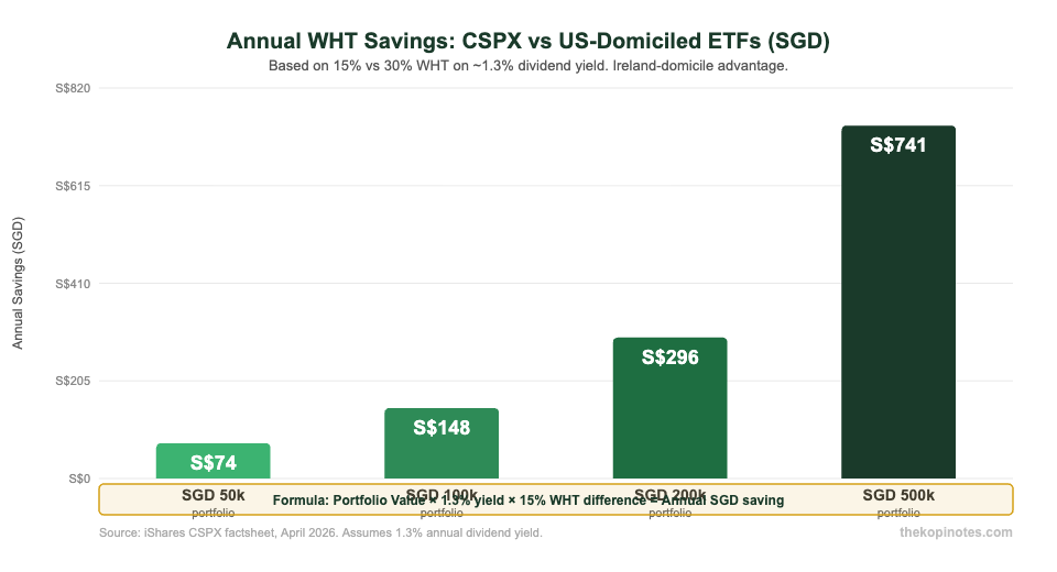 CSPX Singapore investor withholding tax cost impact SGD 50k 100k 200k portfolio comparison chart
