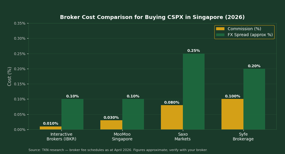 Broker fee comparison IBKR vs Saxo vs MooMoo vs Syfe for buying CSPX Singapore 2026