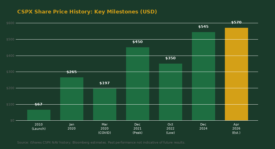 CSPX share price history 2010–2026 chart for Singapore investors