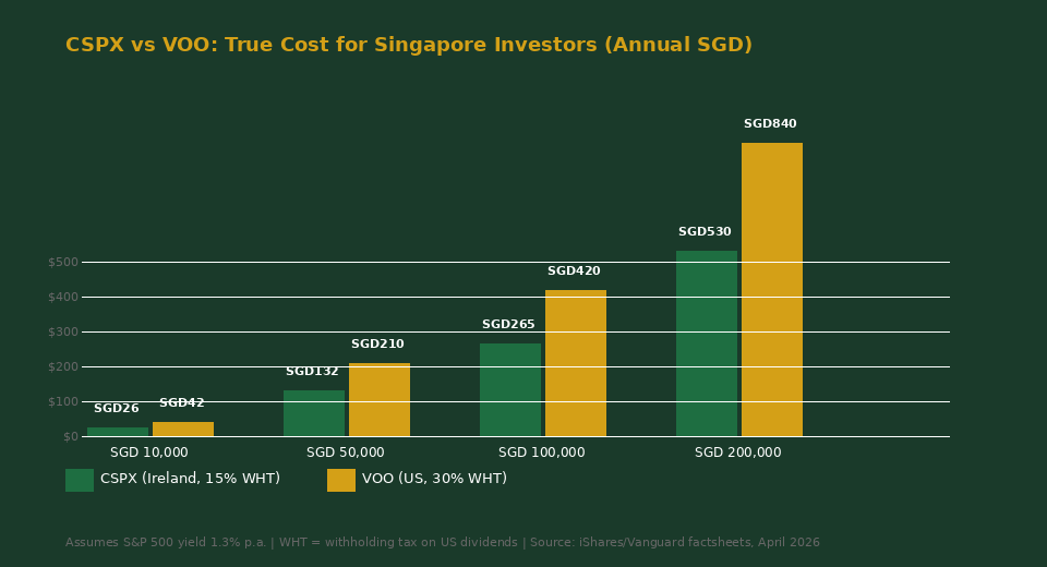 CSPX vs VOO withholding tax cost comparison chart Singapore investors 2026