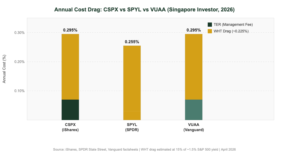 CSPX vs SPYL vs VUAA annual cost drag comparison chart Singapore investors 2026