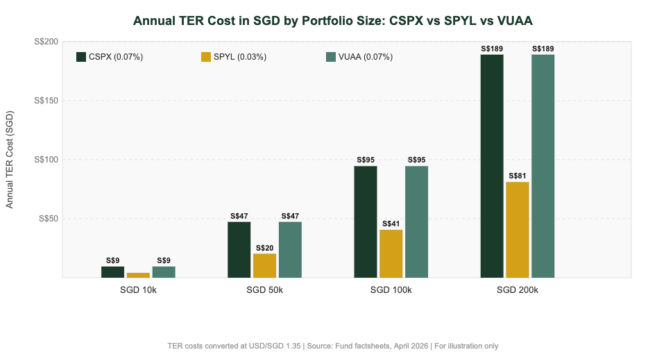 CSPX vs SPYL vs VUAA annual SGD cost comparison by portfolio size Singapore 2026