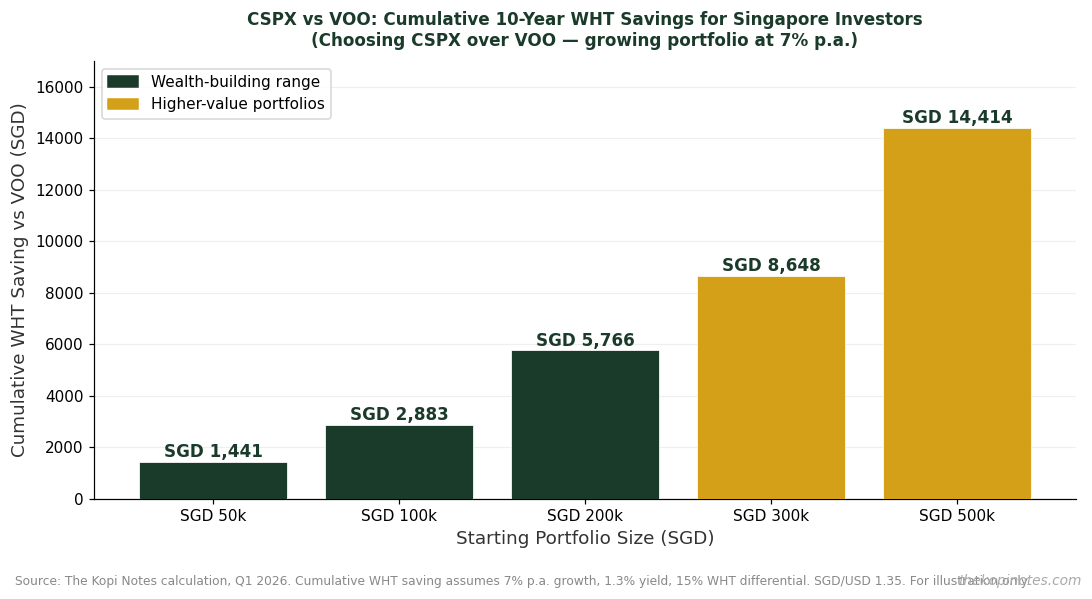 CSPX vs VOO cumulative WHT savings over 10 years by portfolio size Singapore investor SGD