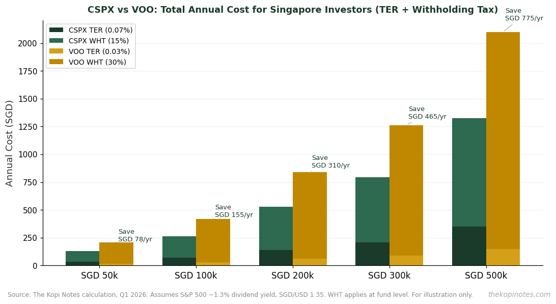 CSPX vs VOO total cost comparison TER plus withholding tax for Singapore investors 2026