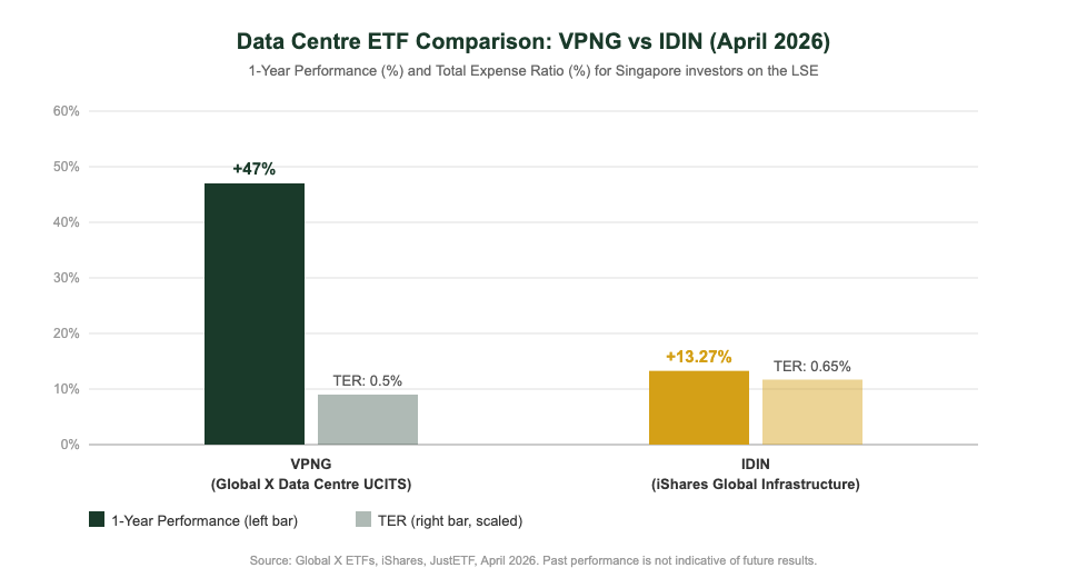 Data centre ETF Singapore VPNG vs IDIN performance comparison chart 2026
