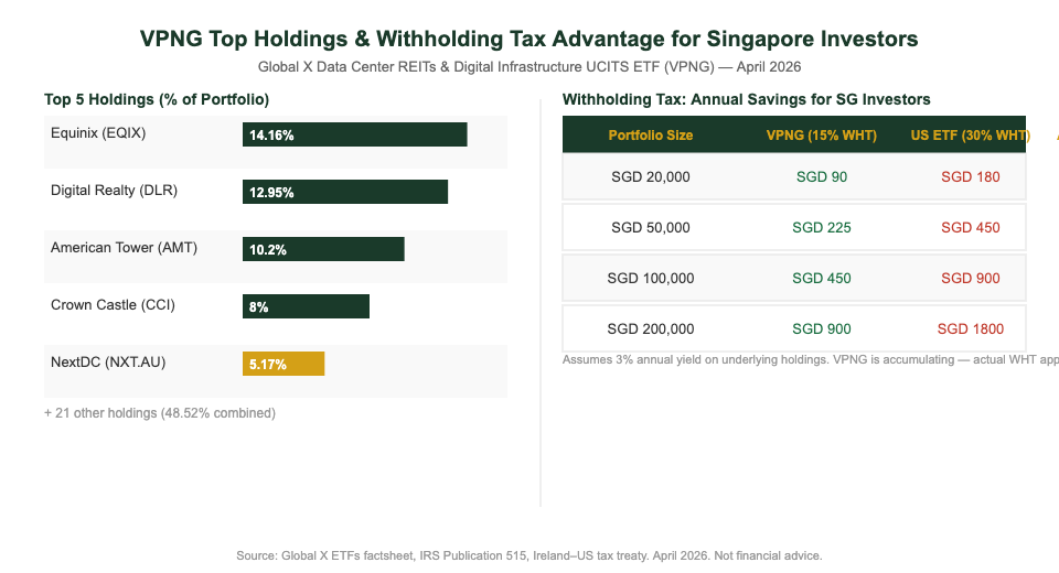 VPNG data centre ETF top holdings breakdown Singapore investor guide 2026