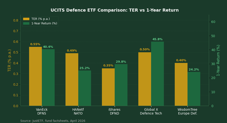 UCITS defence ETF comparison TER vs 1-year return DFNS NATO DFND Singapore investors 2026