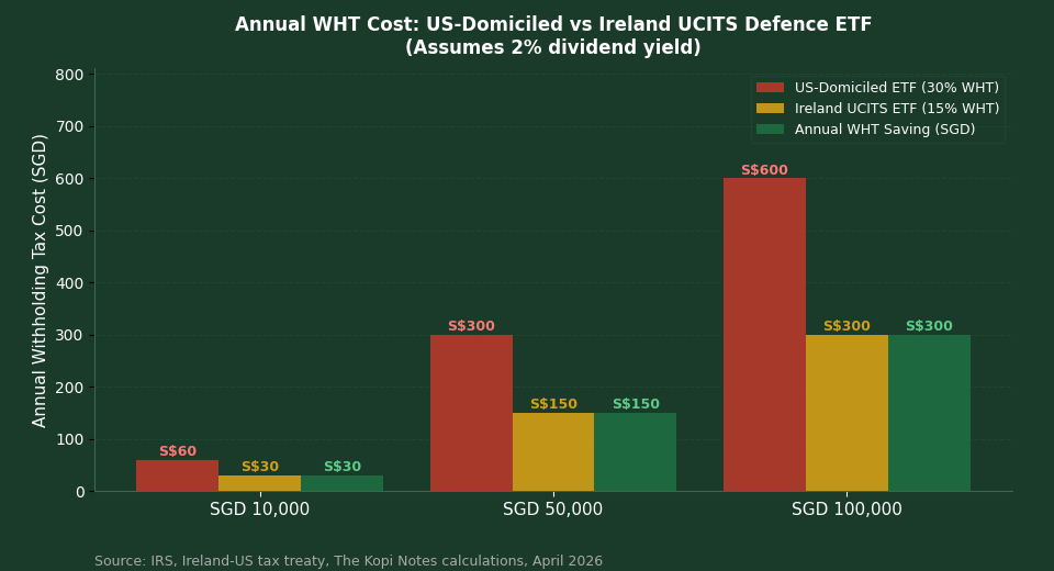 Annual withholding tax cost comparison US vs Ireland UCITS defence ETF Singapore investors