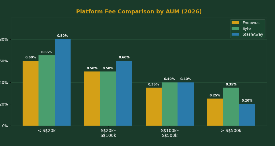 Endowus vs Syfe vs StashAway platform fee comparison by AUM 2026