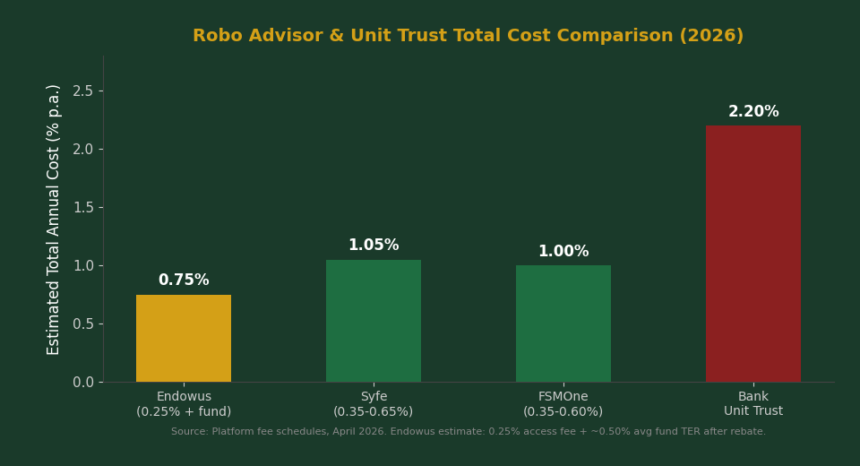 Robo advisor total cost comparison chart 2026 — Endowus vs Syfe vs FSMOne vs bank unit trust