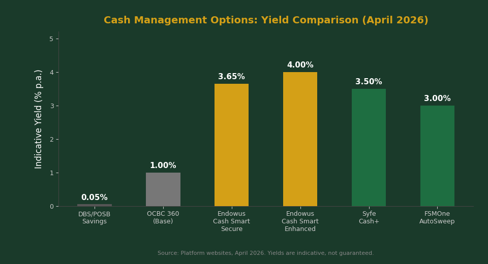 Cash management yield comparison 2026 — Endowus Cash Smart vs Syfe Cash+ vs bank savings
