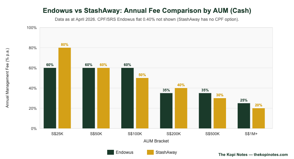 Endowus vs StashAway fee comparison chart 2026 Singapore